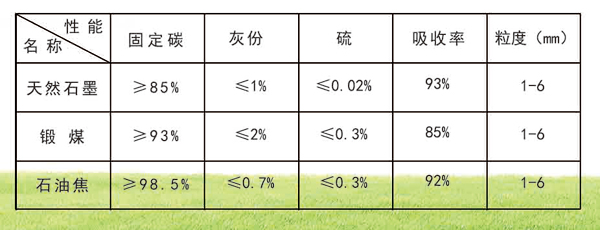 增碳剂